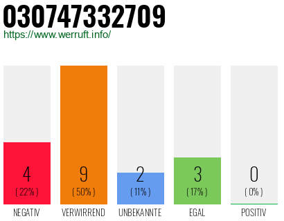 Rufnummer 030747332709 Telefonnummer 030747332709