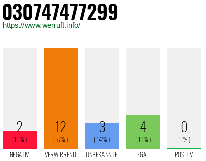 Rufnummer 030747477299 Telefonnummer 030747477299