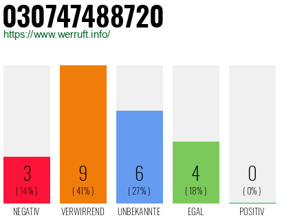 Rufnummer 030747488720 Telefonnummer 030747488720