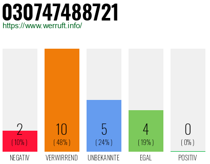 Rufnummer 030747488721 Telefonnummer 030747488721