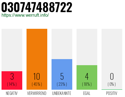 Rufnummer 030747488722 Telefonnummer 030747488722