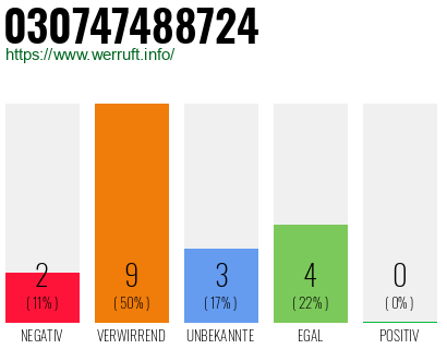 Rufnummer 030747488724 Telefonnummer 030747488724