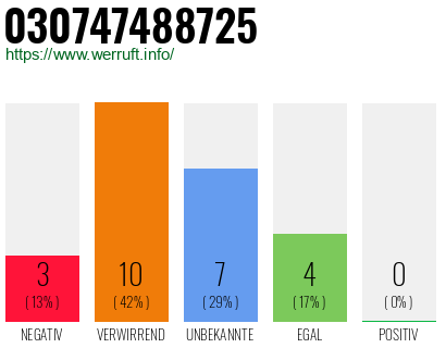 Rufnummer 030747488725 Telefonnummer 030747488725