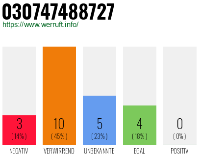 Rufnummer 030747488727 Telefonnummer 030747488727