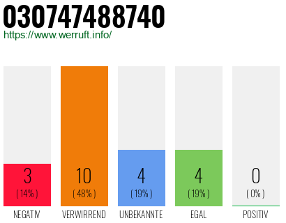 Rufnummer 030747488740 Telefonnummer 030747488740