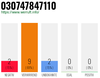 Rufnummer 030747847110 Telefonnummer 030747847110