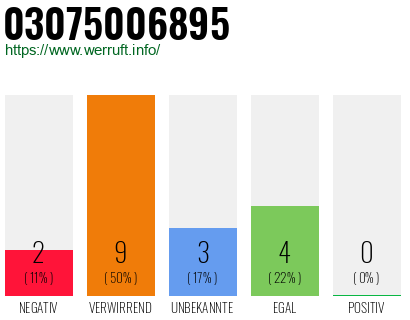 Rufnummer 03075006895 Telefonnummer 03075006895