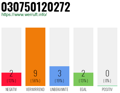 Rufnummer 030750120272 Telefonnummer 030750120272