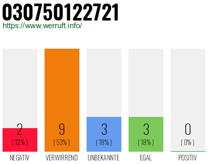 Rufnummer 030750122721 Telefonnummer 030750122721