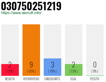 Rufnummer 030750251219 Telefonnummer 030750251219