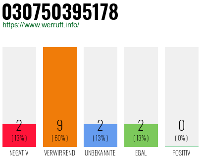 Rufnummer 030750395178 Telefonnummer 030750395178