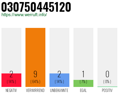 Rufnummer 030750445120 Telefonnummer 030750445120