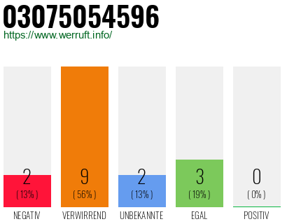 Rufnummer 03075054596 Telefonnummer 03075054596
