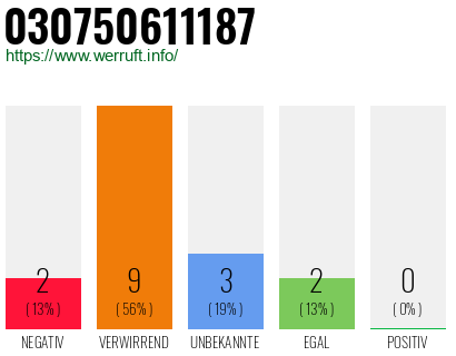 Rufnummer 030750611187 Telefonnummer 030750611187