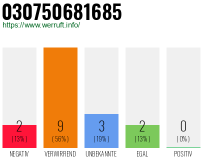 Rufnummer 030750681685 Telefonnummer 030750681685