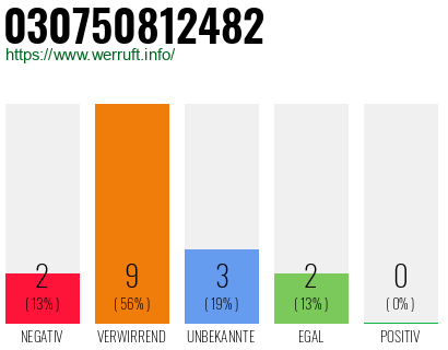 Rufnummer 030750812482 Telefonnummer 030750812482