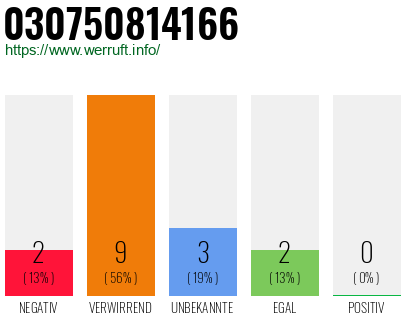 Rufnummer 030750814166 Telefonnummer 030750814166