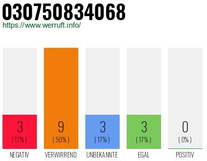 Rufnummer 030750834068 Telefonnummer 030750834068
