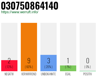 Rufnummer 030750864140 Telefonnummer 030750864140