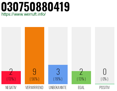 Rufnummer 030750880419 Telefonnummer 030750880419