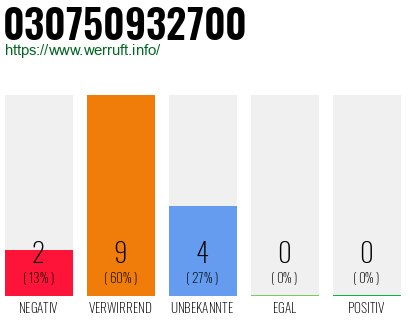 Rufnummer 030750932700 Telefonnummer 030750932700