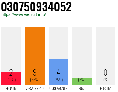 Rufnummer 030750934052 Telefonnummer 030750934052