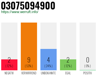 Rufnummer 03075094900 Telefonnummer 03075094900