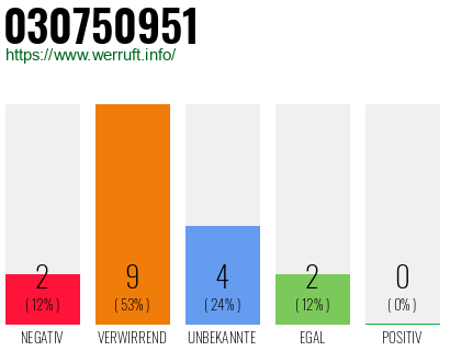 Rufnummer 030750951 Telefonnummer 030750951