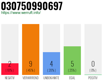 Rufnummer 030750990697 Telefonnummer 030750990697