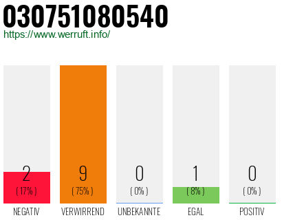 Rufnummer 030751080540 Telefonnummer 030751080540
