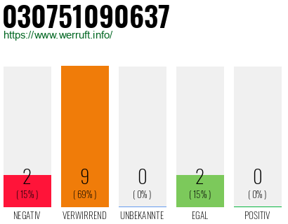 Rufnummer 030751090637 Telefonnummer 030751090637