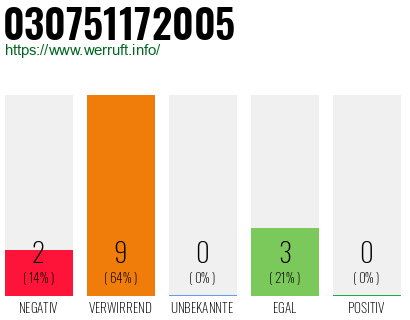 Rufnummer 030751172005 Telefonnummer 030751172005