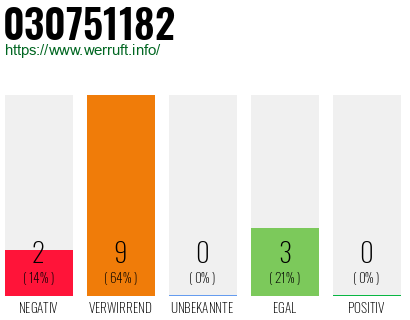 Rufnummer 030751182 Telefonnummer 030751182