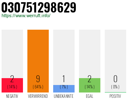 Rufnummer 030751298629 Telefonnummer 030751298629