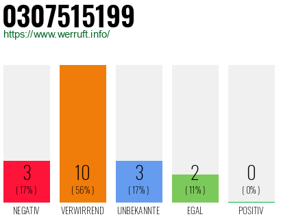 Rufnummer 0307515199 Telefonnummer 0307515199