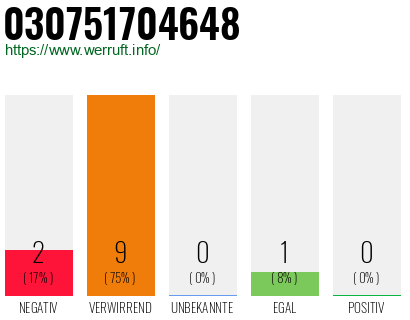 Rufnummer 030751704648 Telefonnummer 030751704648