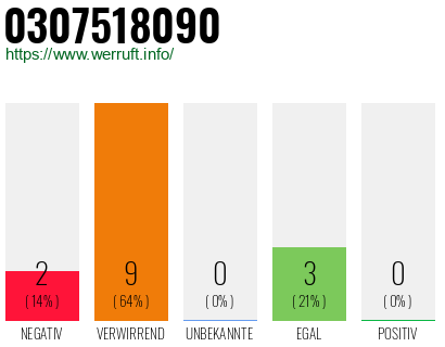 Rufnummer 0307518090 Telefonnummer 0307518090