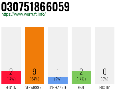 Rufnummer 030751866059 Telefonnummer 030751866059