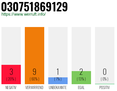 Rufnummer 030751869129 Telefonnummer 030751869129