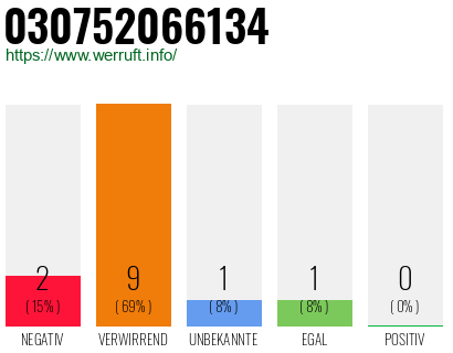 Rufnummer 030752066134 Telefonnummer 030752066134