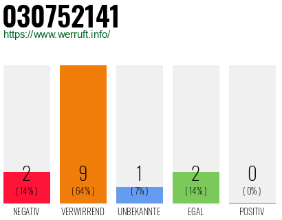 Rufnummer 030752141 Telefonnummer 030752141