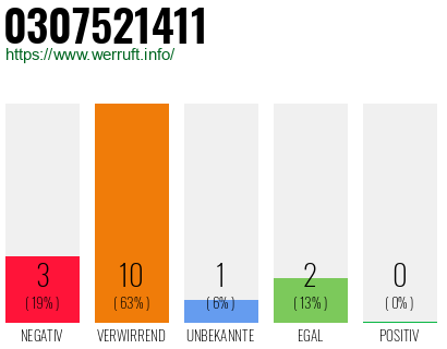 Rufnummer 0307521411 Telefonnummer 0307521411