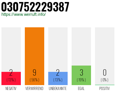 Rufnummer 030752229387 Telefonnummer 030752229387
