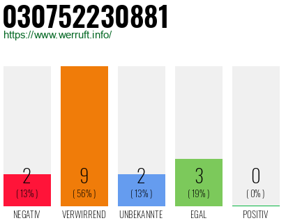 Rufnummer 030752230881 Telefonnummer 030752230881