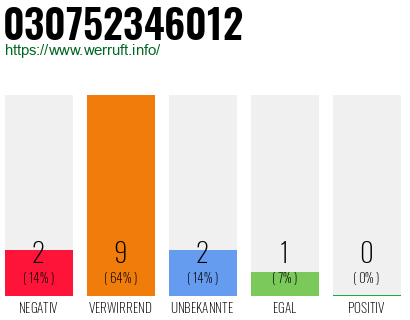 Rufnummer 030752346012 Telefonnummer 030752346012