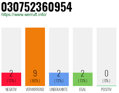 Rufnummer 030752360954 Telefonnummer 030752360954