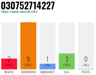 Rufnummer 030752714227 Telefonnummer 030752714227