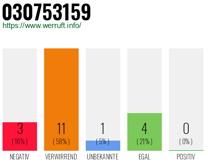 Rufnummer 030753159 Telefonnummer 030753159