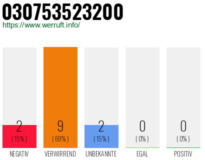 Rufnummer 030753523200 Telefonnummer 030753523200