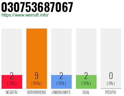 Rufnummer 030753687067 Telefonnummer 030753687067